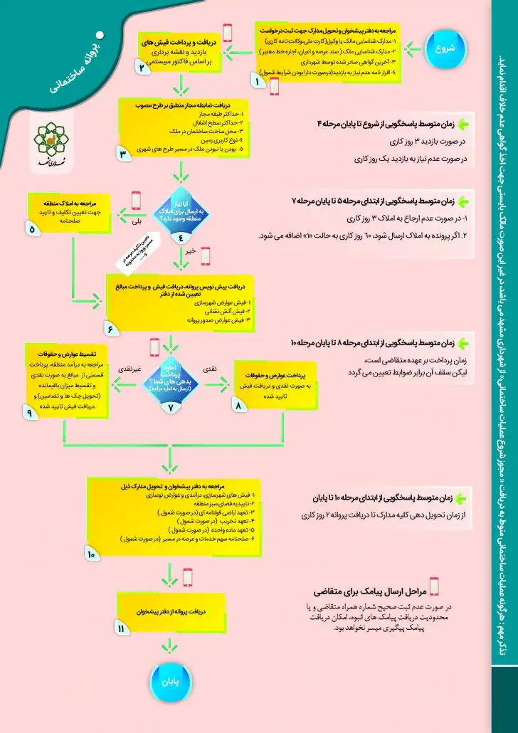 مراحل صدور پروانه ساختمانی در مشهد