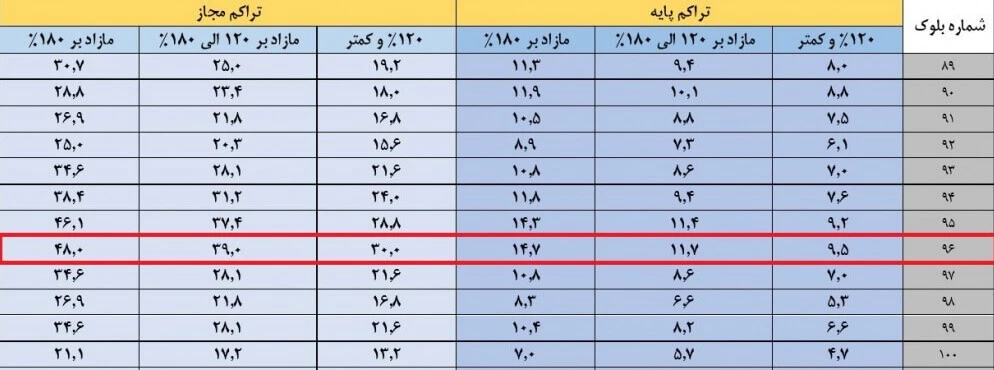ضرایب تعدیل بلوک درآمدی مشهد