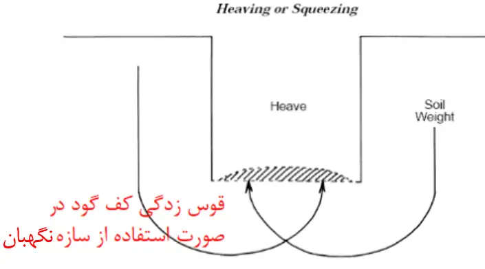 قوس زدگی کف گود