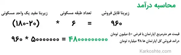 محاسبه درآمد حاصل از ساخت آپارتمان