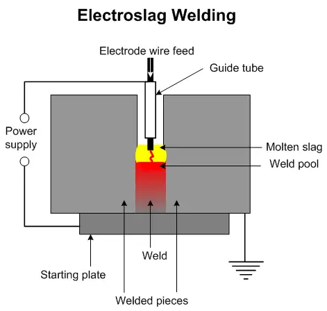 جوش سرباره الکتریکی (ESW)