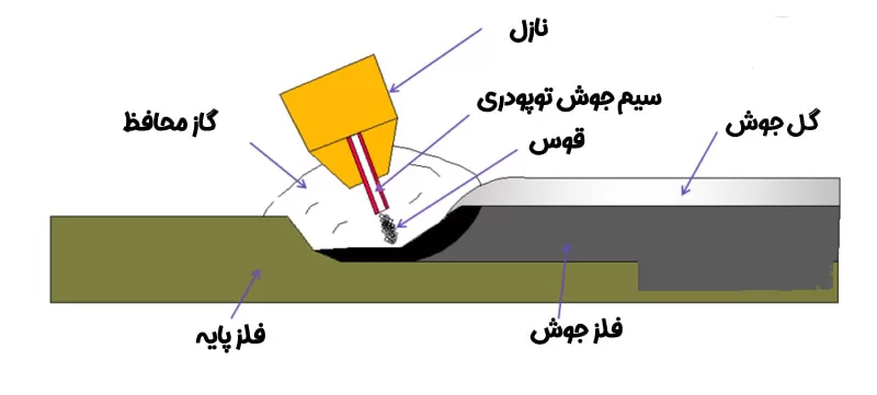 جوش تحت حفاظت گاز با الکترود توپودری (FCAW)