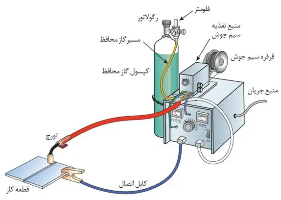 جوش تحت حفاظت گاز با الکترود مصرفی (GMAW)