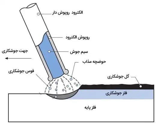 جوشکاری دستی با الکترود روکشدار (SMAW)