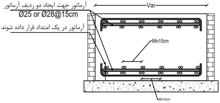 جزییات آرماتورگذاری در نواحی پرتراکم میلگرد