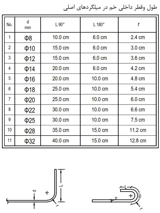 طول و شعاع داخلی خم در میلگردهای اصلی