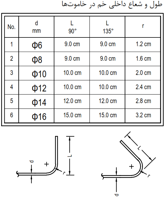 طول و شعاع داخلی خم در خاموت‌ها 