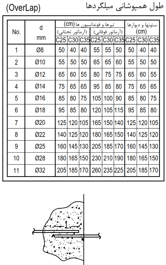طول اورلپ میلگردها