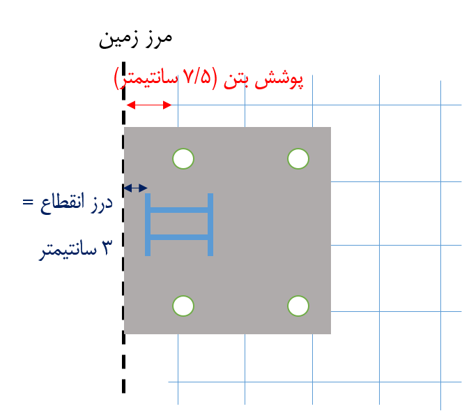 در صورت امکان فاصله سوراخ بولت از لبه ورق را افزایش دهید تا بولت داخل شبکه میلگردهای فونداسیون قرار بگیرد.
