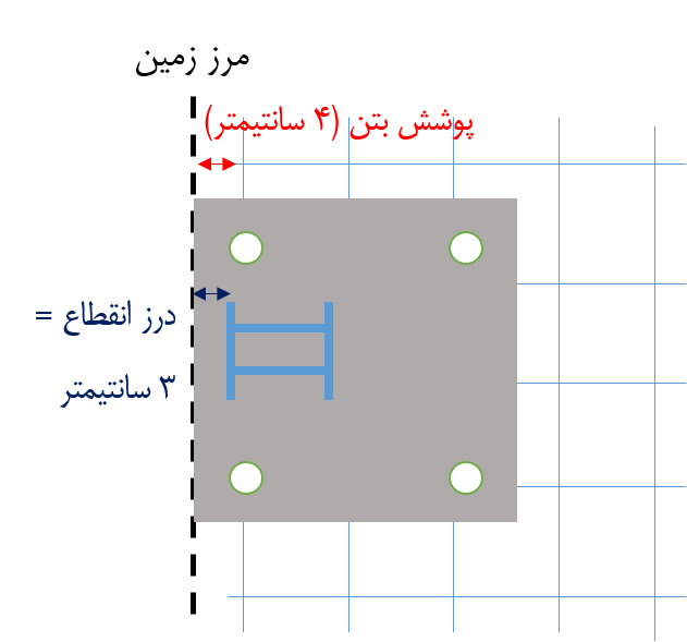 قرار گرفتن بولت ها داخل شبکه فونداسیون با کاهش کاور بتن