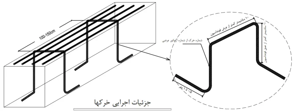 خرک در فونداسیون
